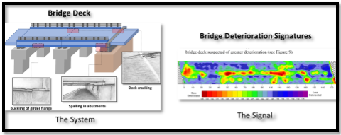 Signal Detection of Flaws in Bridges for Prediction of Bridge Deck Failures