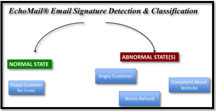 Signal Detection of Email Signals for Automatic Categorization into Normal and Abnormal States.